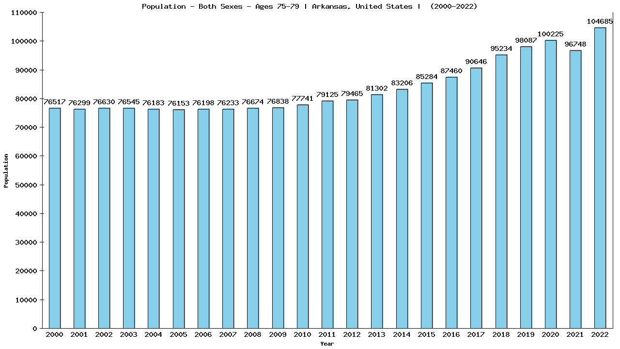 Graph showing Populalation - Elderly Men And Women - Aged 75-79 - [2000-2022] | Arkansas, United-states